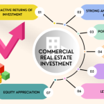 The Benefits of Investing in Commercial Real Estate - Unleashing the Potential of Your Portfolio
